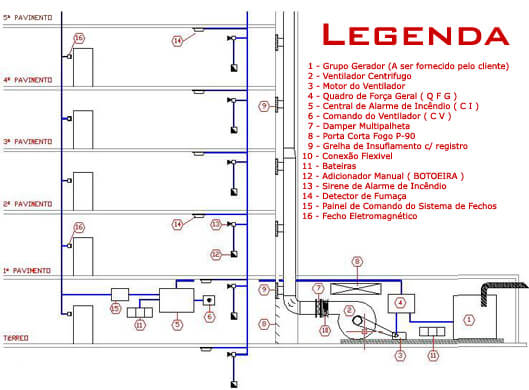 Quadro sistema de incêndio